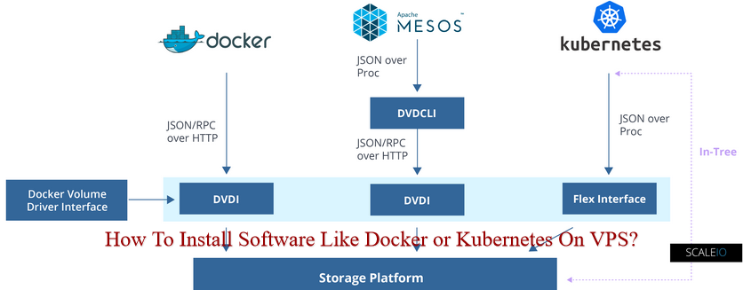 How To Install Software Like Docker or Kubernetes On VPS?